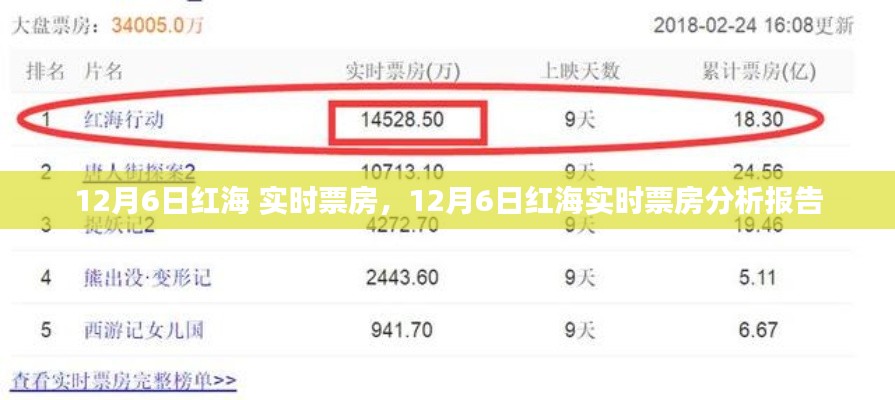 12月6日红海实时票房分析报告，最新票房数据与趋势解析