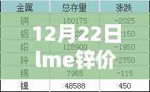 12月22日LME锌价格实时行情深度解析与开盘细节全面评测